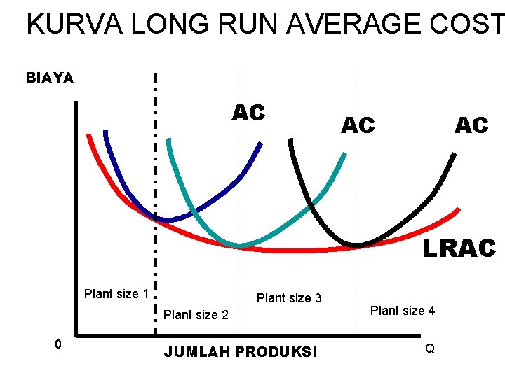 KURVA LONG RUN AVERAGE COST BIAYA AC AC AC LRAC Plant size 1 Plant