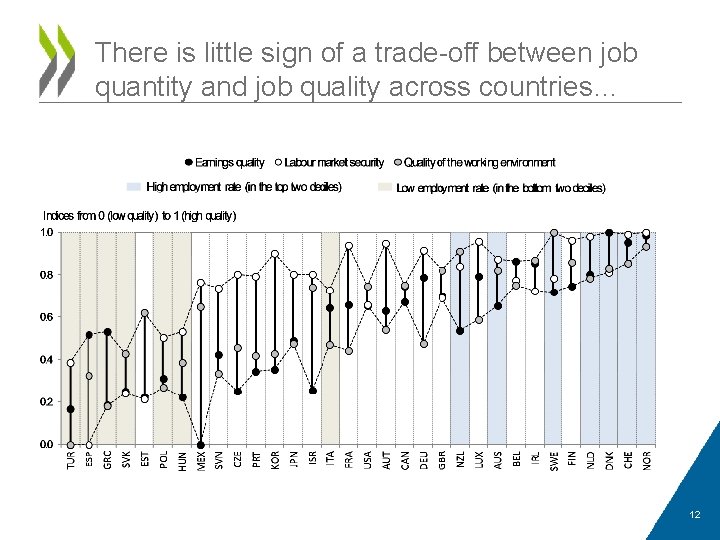 There is little sign of a trade-off between job quantity and job quality across