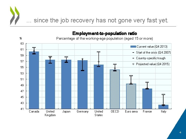 … since the job recovery has not gone very fast yet. Employment-to-population ratio Percentage