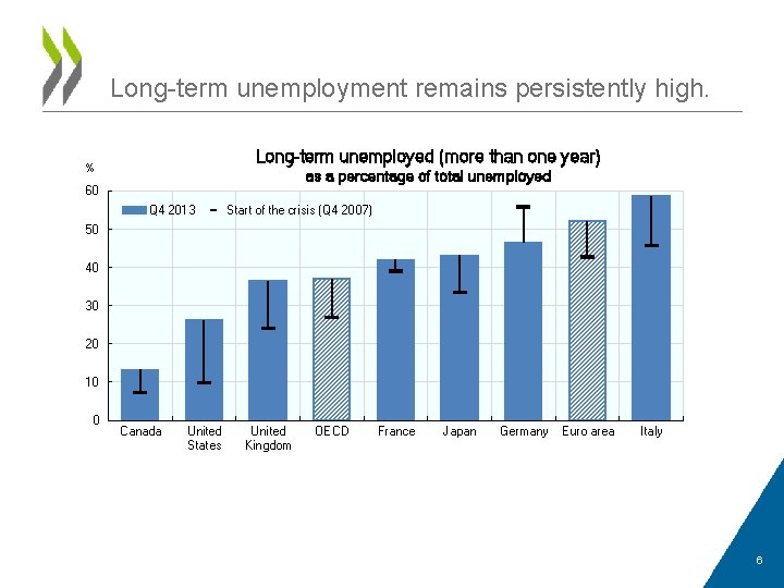 Long-term unemployment remains persistently high. Long-term unemployed (more than one year) % as a