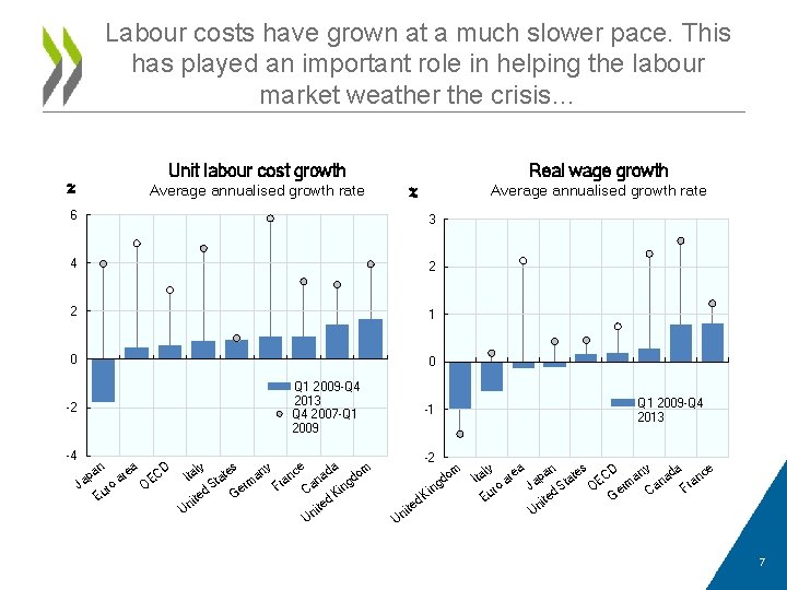 Labour costs have grown at a much slower pace. This has played an important