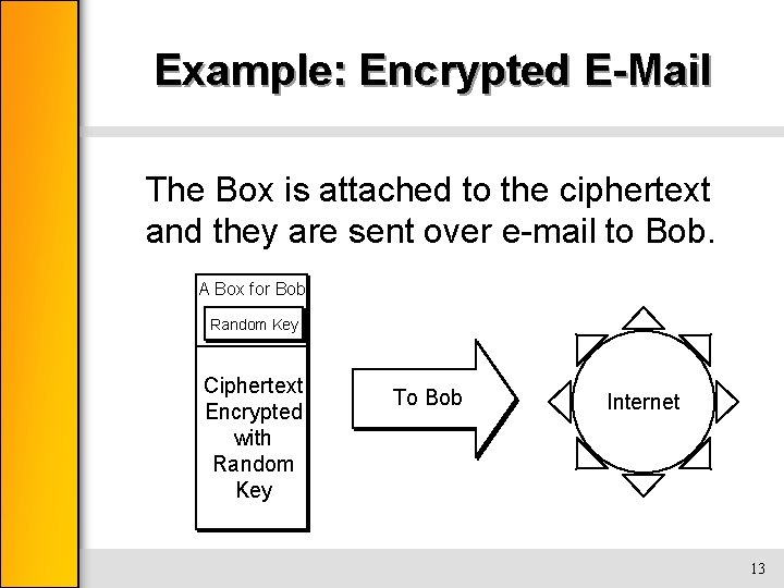 Example: Encrypted E-Mail The Box is attached to the ciphertext and they are sent