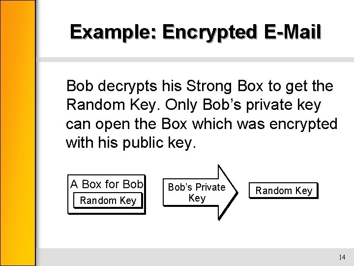 Example: Encrypted E-Mail Bob decrypts his Strong Box to get the Random Key. Only