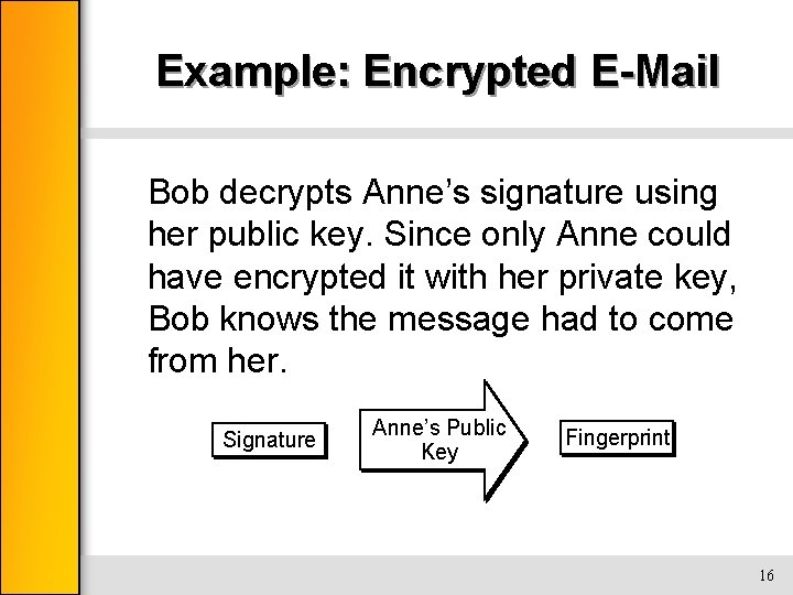 Example: Encrypted E-Mail Bob decrypts Anne’s signature using her public key. Since only Anne