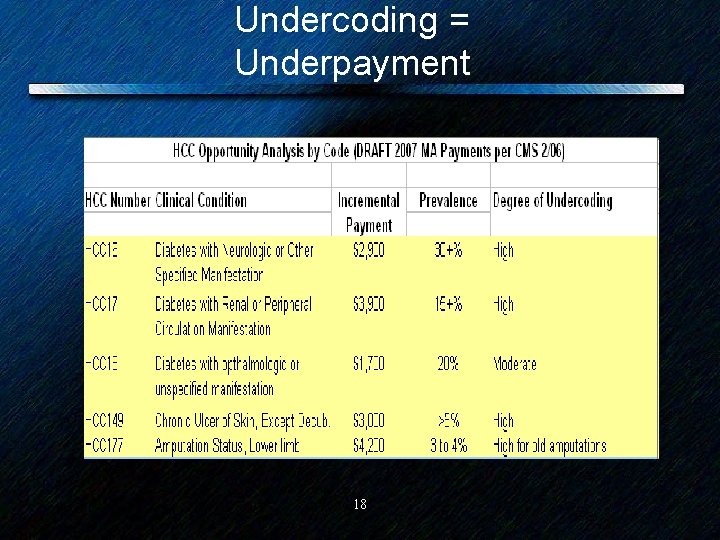 Undercoding = Underpayment 18 