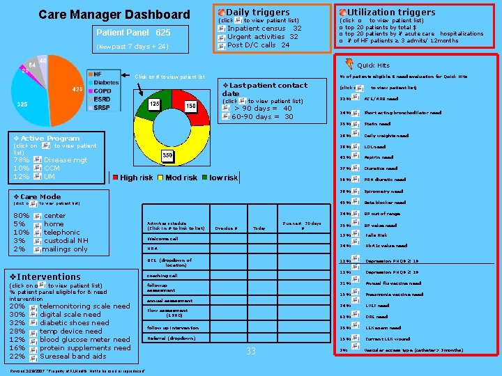 Care Manager Dashboard Patient Panel 625 (New past 7 days + 24) v. Daily