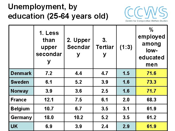 Unemployment, by education (25 -64 years old) 1. Less than 2. Upper 3. upper