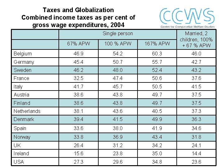 Taxes and Globalization Combined income taxes as per cent of gross wage expenditures, 2004