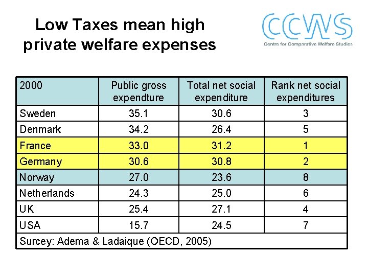 Low Taxes mean high private welfare expenses 2000 Public gross expendture Total net social