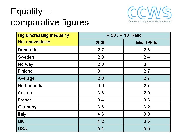 Equality – comparative figures High/increasing inequality Not unavoidable P 90 / P 10 Ratio
