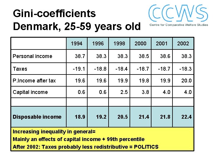 Gini-coefficients Denmark, 25 -59 years old 1994 Personal income Taxes P. Income after tax