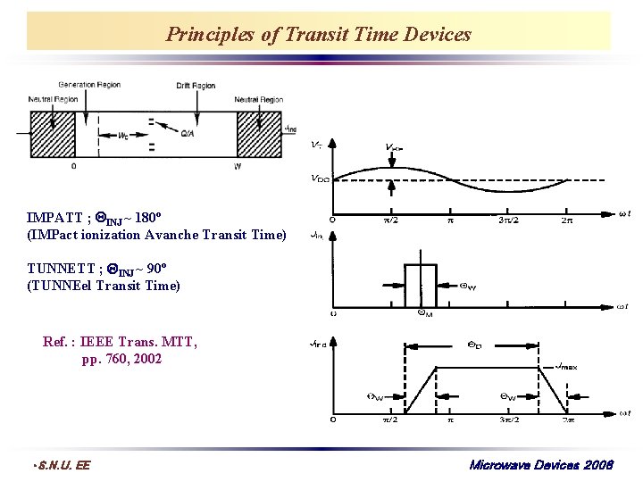 Principles of Transit Time Devices IMPATT ; INJ ~ 180º (IMPact ionization Avanche Transit