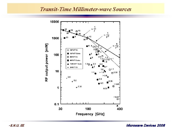 Transit-Time Millimeter-wave Sources • S. N. U. EE Microwave Devices 2008 