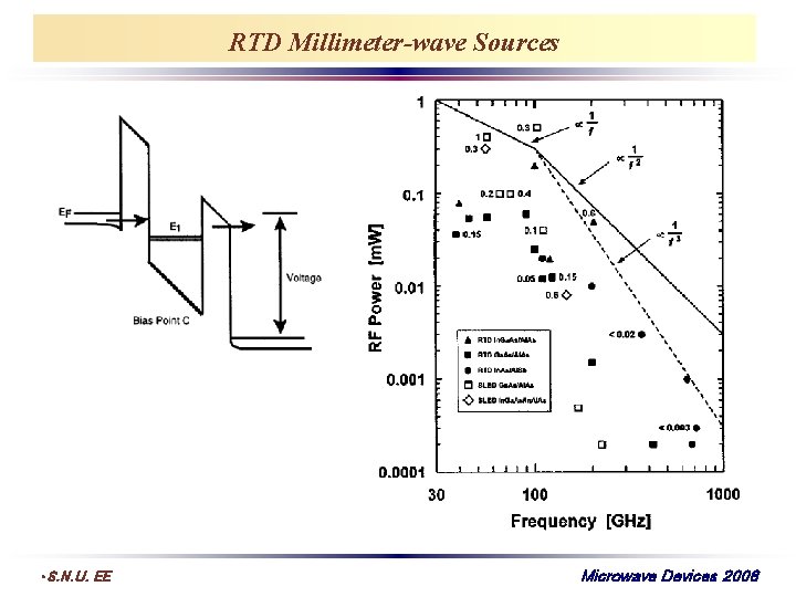 RTD Millimeter-wave Sources • S. N. U. EE Microwave Devices 2008 