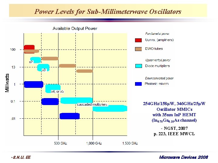 Power Levels for Sub-Millimeterwave Oscillators 254 GHz/158μW, 346 GHz/25μW Oscillator MMICs with 35 nm