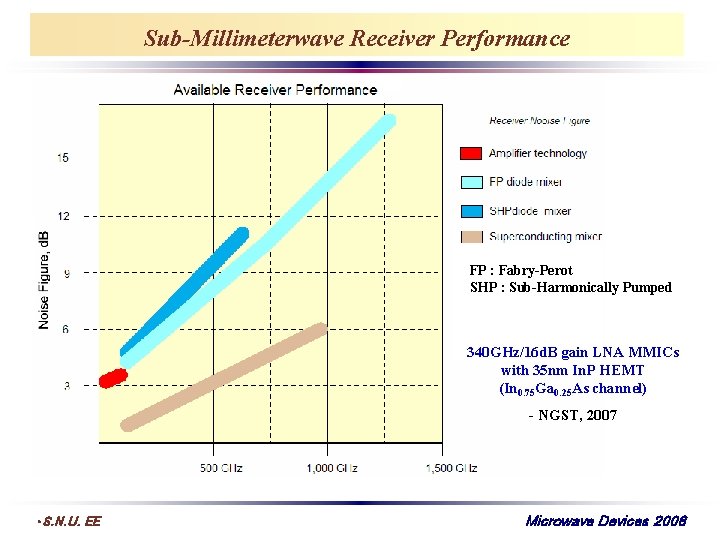 Sub-Millimeterwave Receiver Performance FP : Fabry-Perot SHP : Sub-Harmonically Pumped 340 GHz/16 d. B