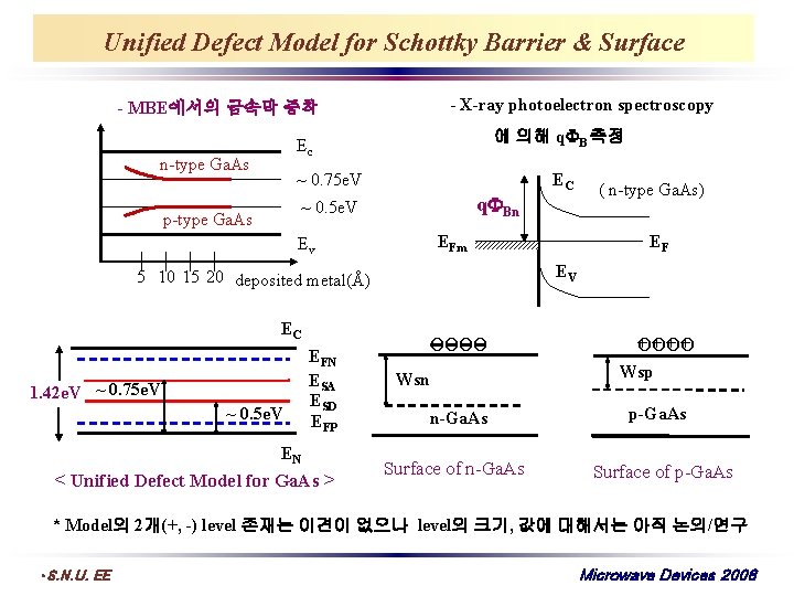 Unified Defect Model for Schottky Barrier & Surface - X-ray photoelectron spectroscopy - MBE에서의