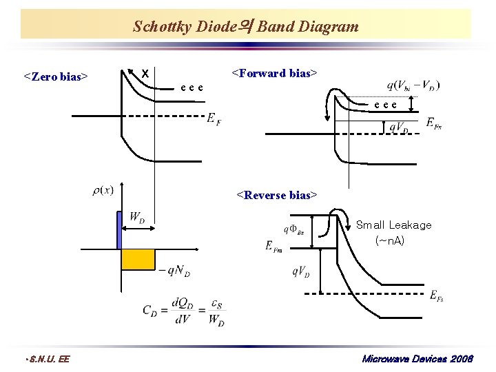 Schottky Diode의 Band Diagram <Zero bias> <Forward bias> X eee <Reverse bias> Small Leakage