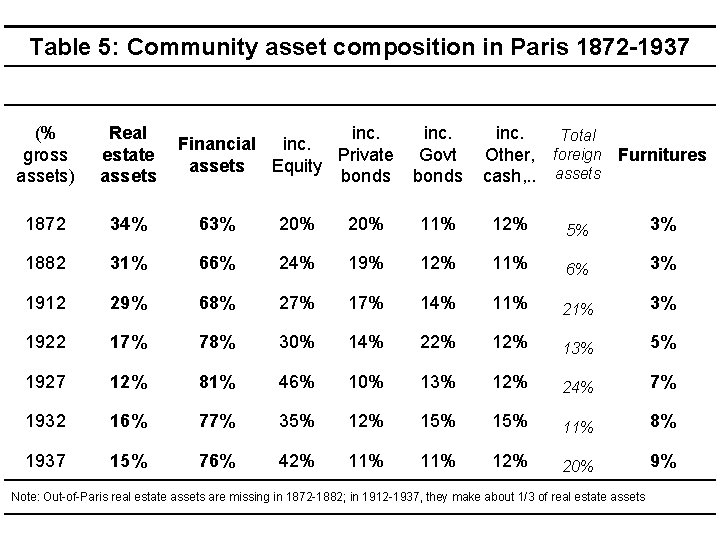 Table 5: Community asset composition in Paris 1872 -1937 (% gross assets) Real estate