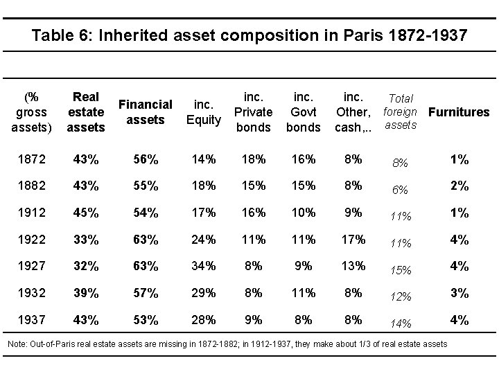 Table 6: Inherited asset composition in Paris 1872 -1937 (% gross assets) Real estate