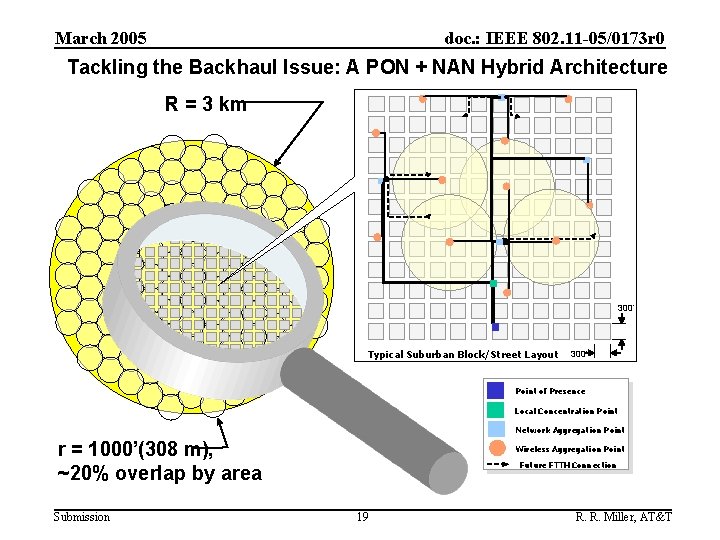 March 2005 doc. : IEEE 802. 11 -05/0173 r 0 Tackling the Backhaul Issue: