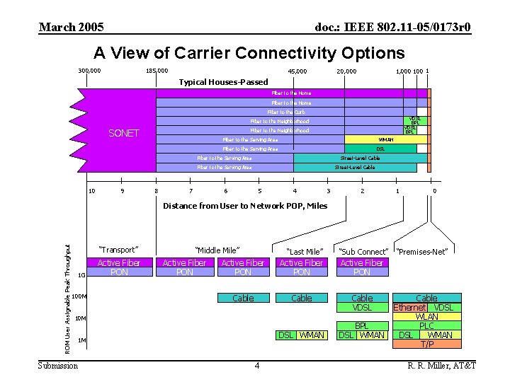 March 2005 doc. : IEEE 802. 11 -05/0173 r 0 A View of Carrier