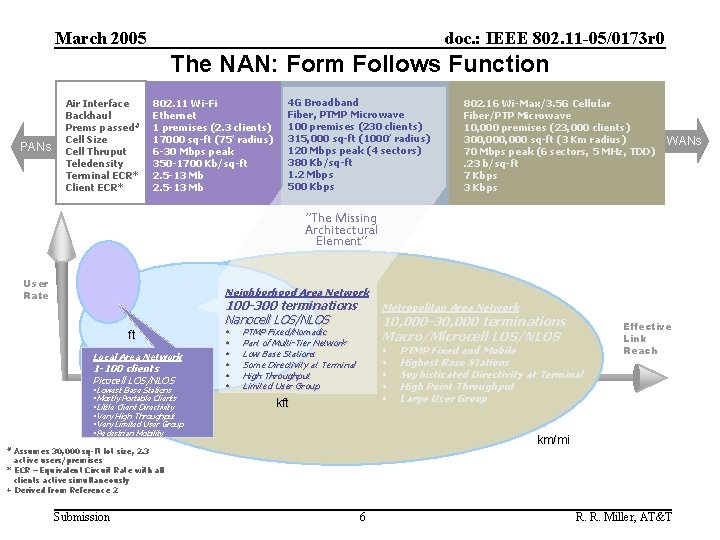 March 2005 doc. : IEEE 802. 11 -05/0173 r 0 The NAN: Form Follows