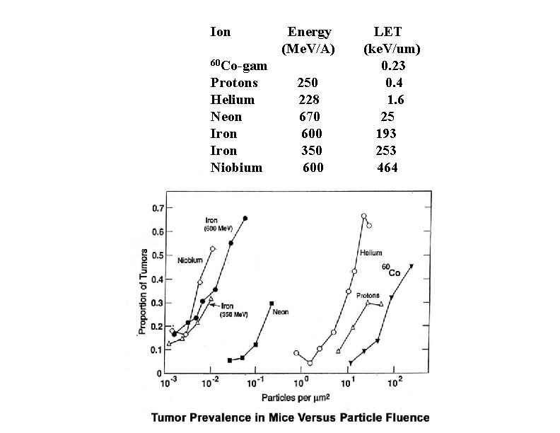 Ion Energy (Me. V/A) 60 Co-gam Protons Helium Neon Iron Niobium 250 228 670