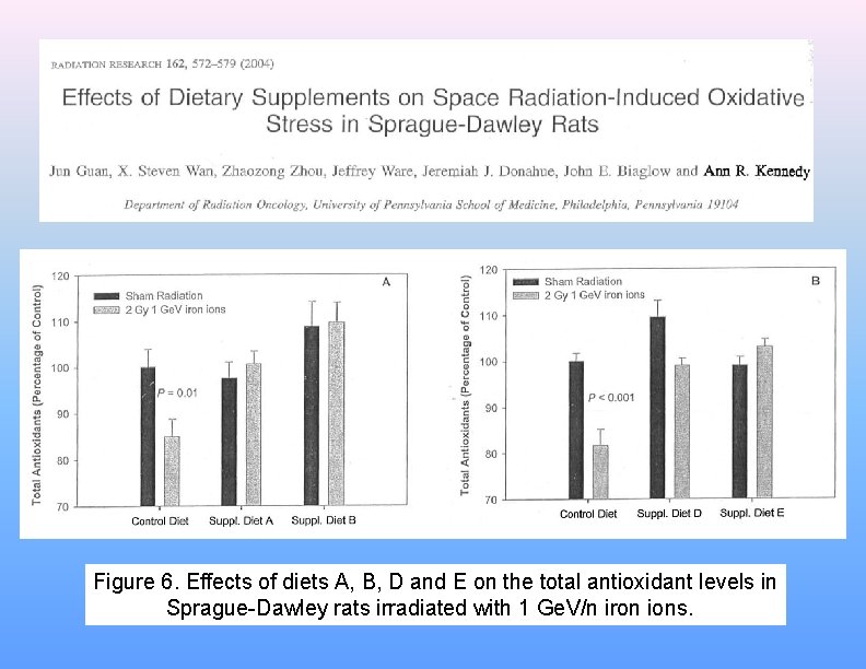 Figure 6. Effects of diets A, B, D and E on the total antioxidant