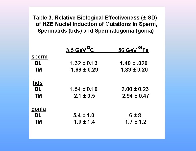 Table 3. Relative Biological Effectiveness (± SD) of HZE Nuclei Induction of Mutations in