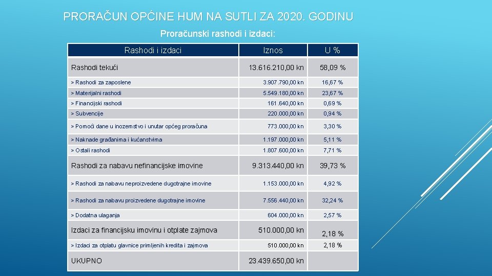 PRORAČUN OPĆINE HUM NA SUTLI ZA 2020. GODINU Proračunski rashodi i izdaci: Rashodi i