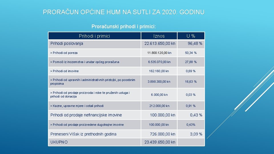 PRORAČUN OPĆINE HUM NA SUTLI ZA 2020. GODINU Proračunski prihodi i primici: Prihodi i