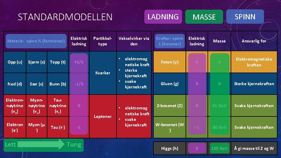 STANDARDMODELLEN Materie: spinn ½ (fermioner) Opp (u) Sjarm (c) Topp (t) Elektrisk ladning Partikkeltype