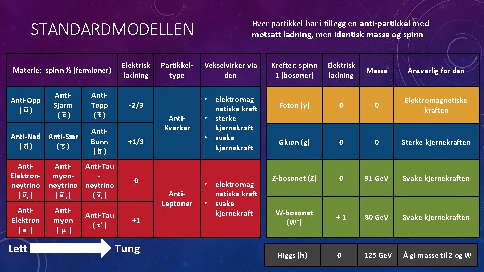 STANDARDMODELLEN Materie: spinn ½ (fermioner) Elektrisk ladning Anti. Sjarm ( c ) Anti. Topp