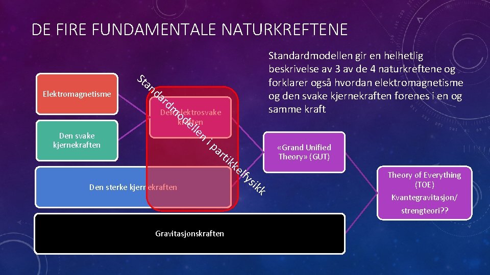 DE FIRE FUNDAMENTALE NATURKREFTENE Elektromagnetisme St a Standardmodellen gir en helhetlig beskrivelse av 3