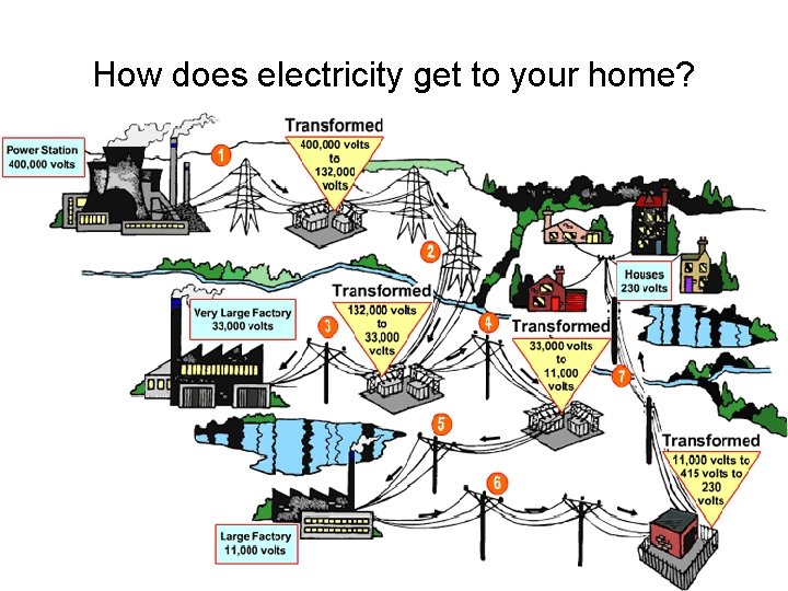 How does electricity get to your home? 