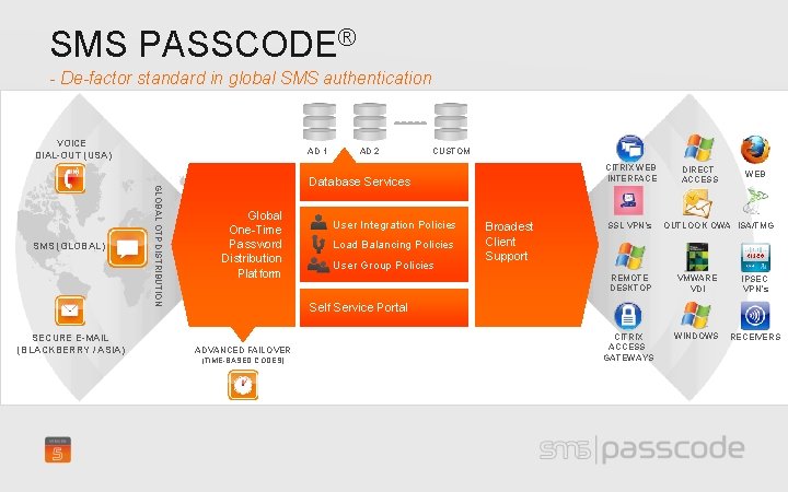 SMS PASSCODE® - De-factor standard in global SMS authentication VOICE DIAL-OUT (USA) SECURE E-MAIL