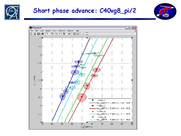 Short phase advance: C 40 vg 8_pi/2 