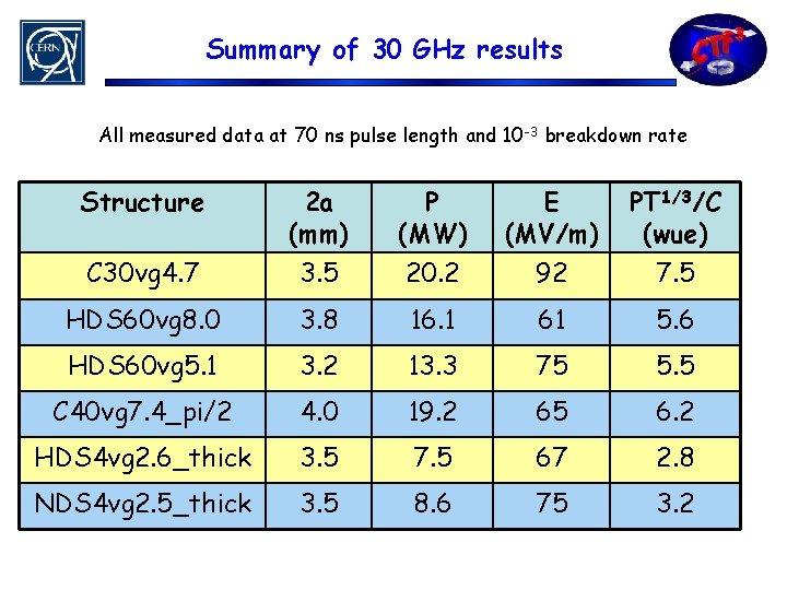 Summary of 30 GHz results All measured data at 70 ns pulse length and