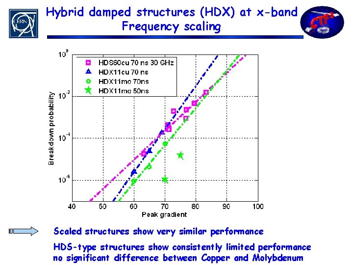 Hybrid damped structures (HDX) at x-band Frequency scaling Scaled structures show very similar performance