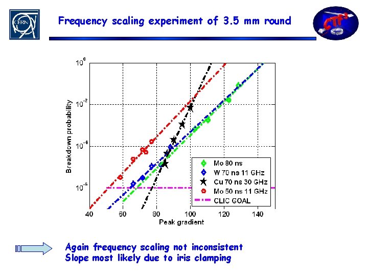 Frequency scaling experiment of 3. 5 mm round Again frequency scaling not inconsistent Slope