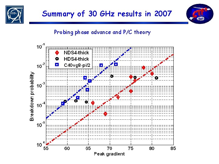 Summary of 30 GHz results in 2007 Probing phase advance and P/C theory 