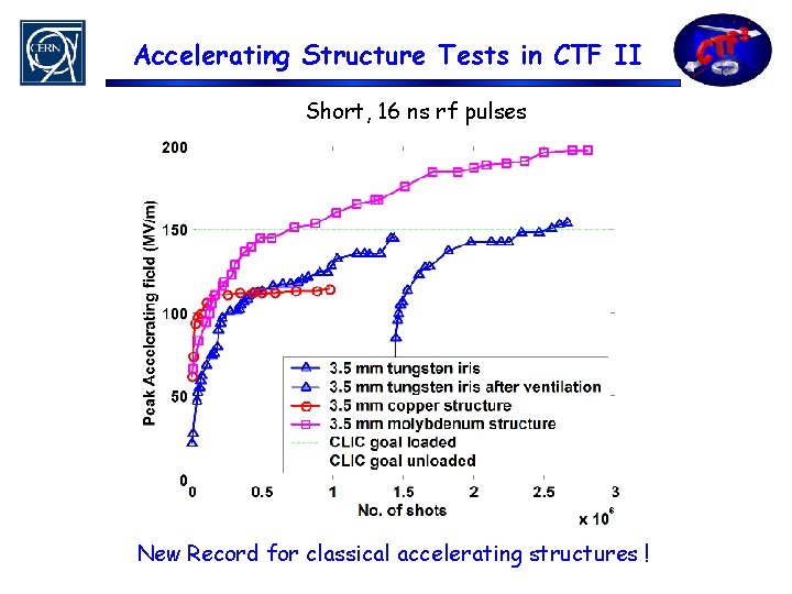 Accelerating Structure Tests in CTF II Short, 16 ns rf pulses New Record for