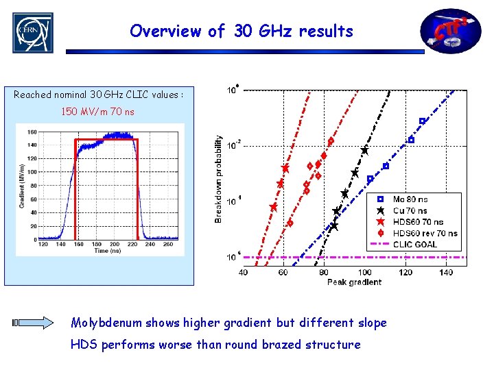 Overview of 30 GHz results Reached nominal 30 GHz CLIC values : 150 MV/m