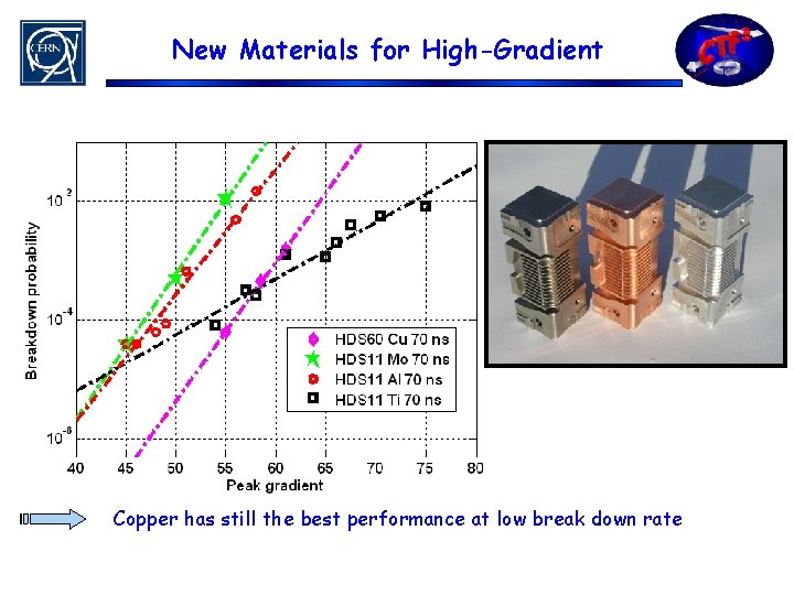 New Materials for High-Gradient Copper has still the best performance at low break down