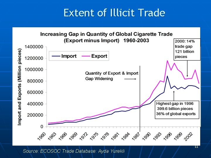 Extent of Illicit Trade Source: ECOSOC Trade Database: Ayda Yurekli 11 