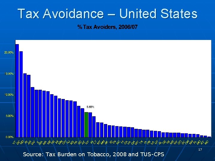 Tax Avoidance – United States Source: Tax Burden on Tobacco, 2008 and TUS-CPS 17