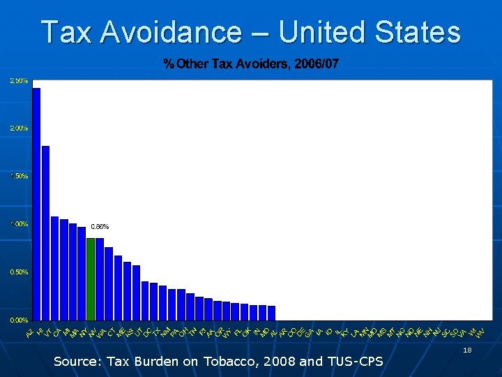 Tax Avoidance – United States Source: Tax Burden on Tobacco, 2008 and TUS-CPS 18