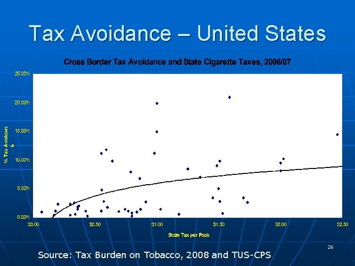 Tax Avoidance – United States Source: Tax Burden on Tobacco, 2008 and TUS-CPS 26