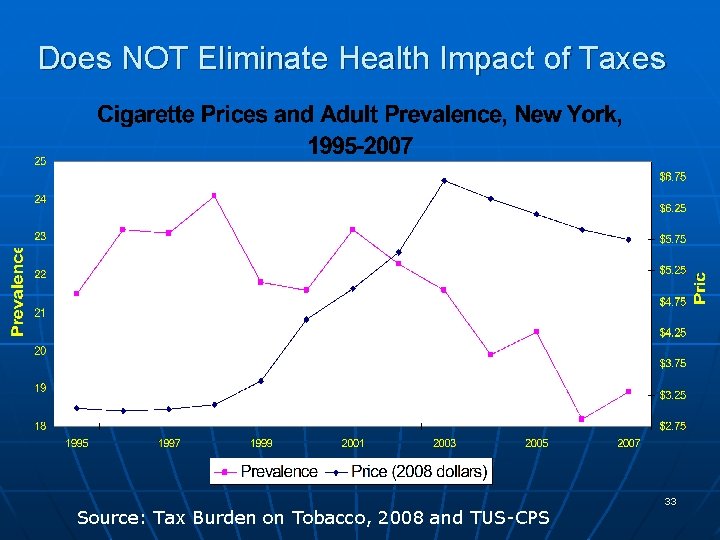 Does NOT Eliminate Health Impact of Taxes Source: Tax Burden on Tobacco, 2008 and